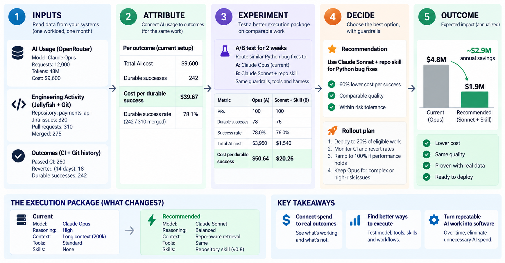 Five-stage TokenOps control flow for Python bug fixes: Inputs, Attribute, Experiment, Decide, and Outcome, plus the execution package change and key takeaways.