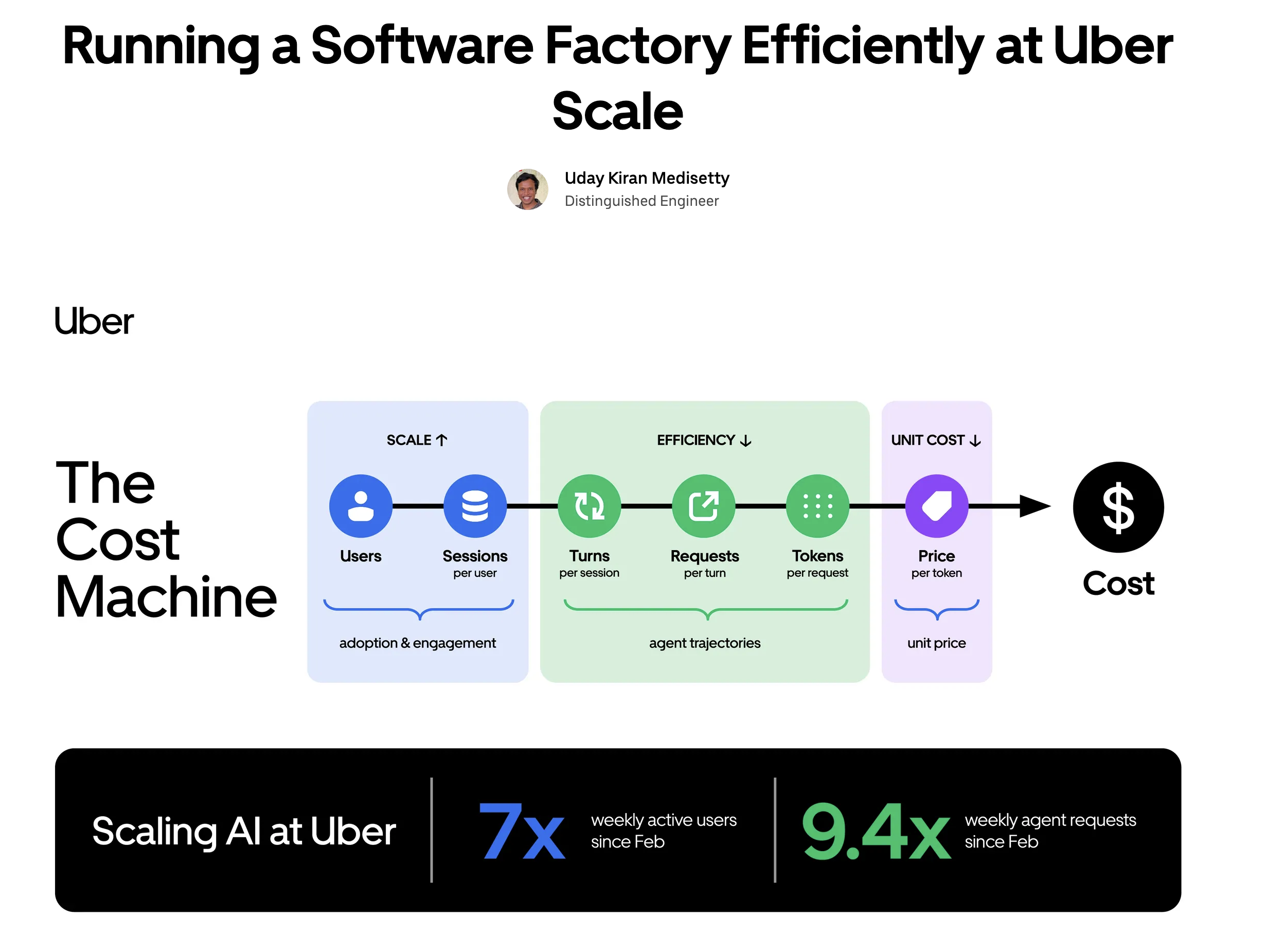 Uber software factory cost model showing users, sessions, turns, requests, tokens and token price contributing to total cost, alongside 7× weekly active user growth and 9.4× weekly agent request growth.